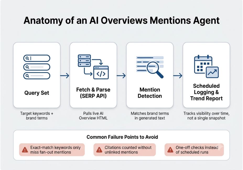Diagram of an AI Overviews mentions agent workflow from query set to scheduled trend reporting