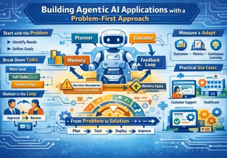 infographic showing Building Agentic AI Applications with a Problem-First Approach, including planner, executor, memory, feedback loops, human-in-the-loop oversight, task breakdown, decision boundaries, recovery paths, iterative development, and practical use cases in customer support, healthcare, and business processes."