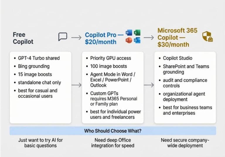 Microsoft Copilot vs Copilot Pro: What's Actually Different in 2026?