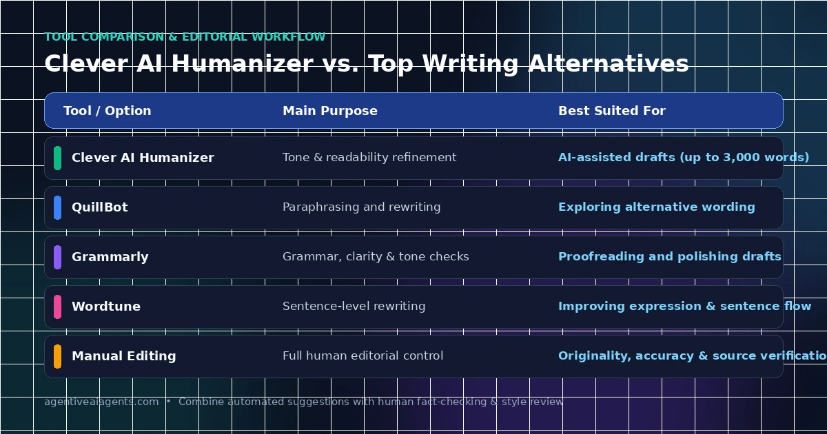 Comparison of Clever AI Humanizer free tool with QuillBot, Grammarly, Wordtune and manual editing
