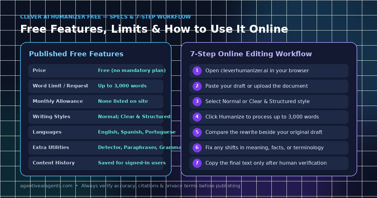 Clever AI Humanizer free features and 7-step online text editing workflow